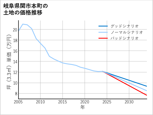 岐阜県関市本町の土地価格推移