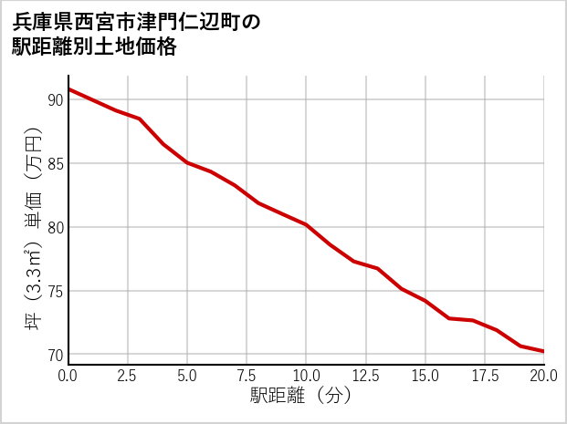 兵庫県西宮市津門仁辺町の徒歩距離別の土地坪単価