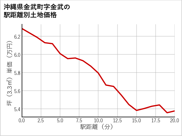 沖縄県金武町金武の徒歩距離別の土地坪単価