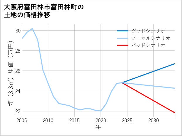 大阪府富田林市富田林町の土地価格推移