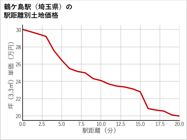 鶴ケ島駅（埼玉県）の徒歩距離別の土地坪単価