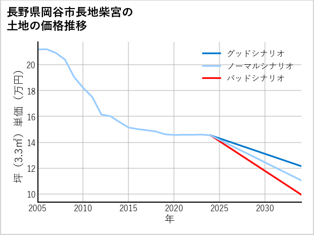 長野県岡谷市長地柴宮の土地価格推移