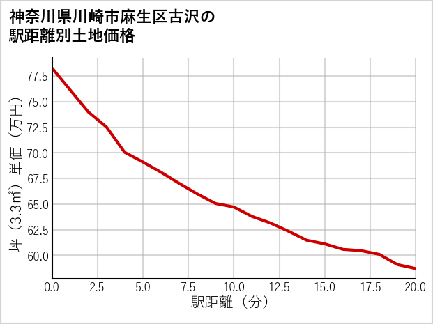 神奈川県川崎市麻生区古沢の徒歩距離別の土地坪単価