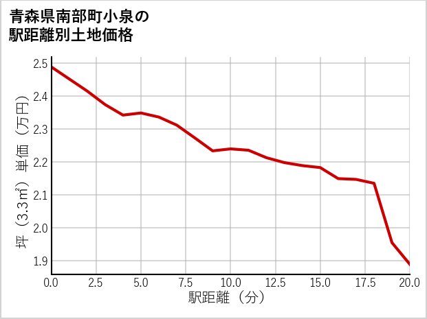 青森県南部町小泉の徒歩距離別の土地坪単価