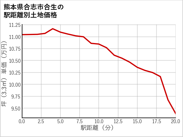 熊本県合志市合生の徒歩距離別の土地坪単価