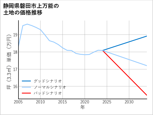 静岡県磐田市上万能の土地価格推移