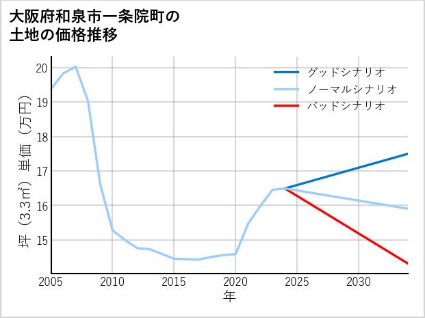 大阪府和泉市一条院町の土地価格推移