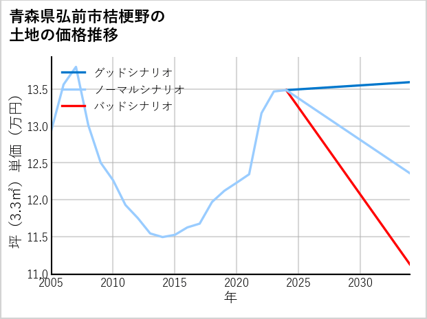 青森県弘前市桔梗野の土地価格推移