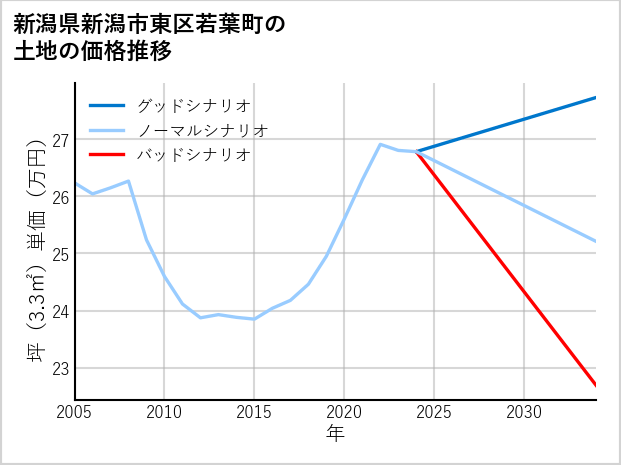 新潟県新潟市東区若葉町の土地価格推移
