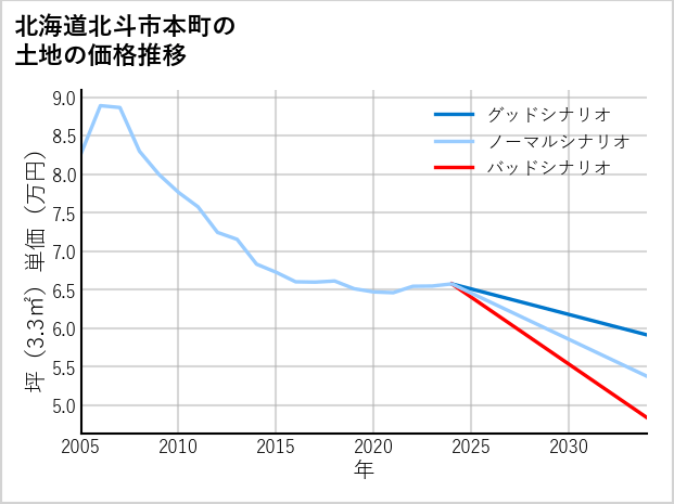 北海道北斗市本町の土地価格推移
