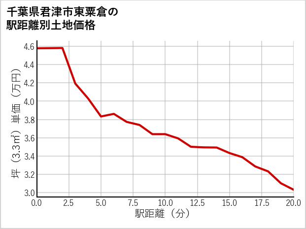千葉県君津市東粟倉の徒歩距離別の土地坪単価
