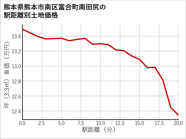 熊本県熊本市南区富合町南田尻の徒歩距離別の土地坪単価