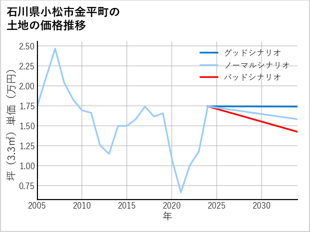 石川県小松市金平町の土地価格推移