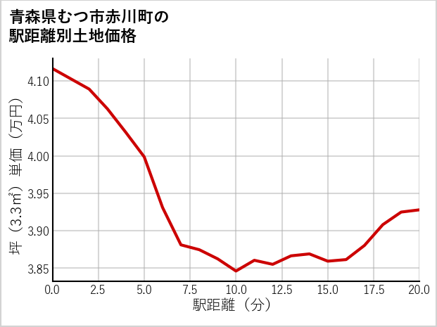 青森県むつ市赤川町の徒歩距離別の土地坪単価