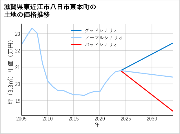 滋賀県東近江市八日市東本町の土地価格推移