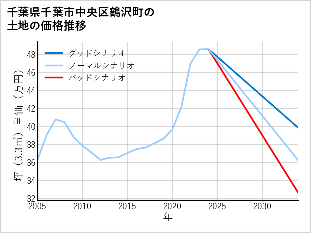 千葉県千葉市中央区鶴沢町の土地価格推移