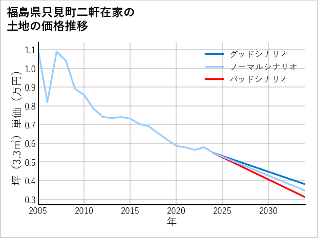 福島県只見町二軒在家の土地価格推移