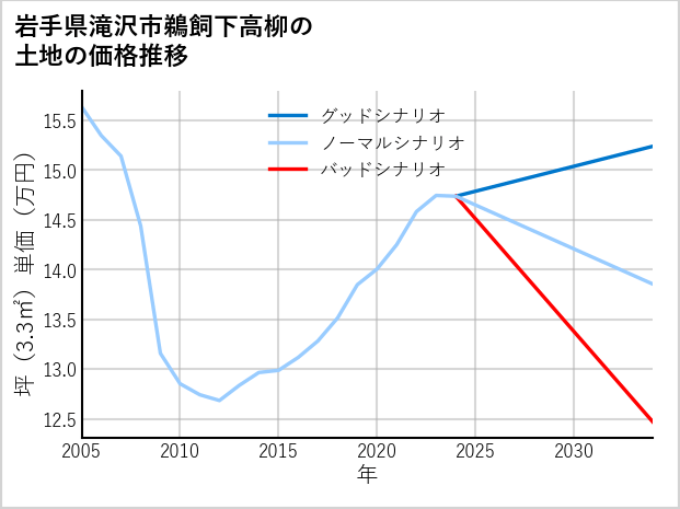 岩手県滝沢市鵜飼下高柳の土地価格推移