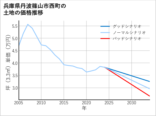 兵庫県丹波篠山市西町の土地価格推移