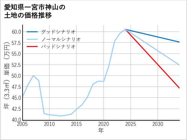 愛知県一宮市神山の土地価格推移