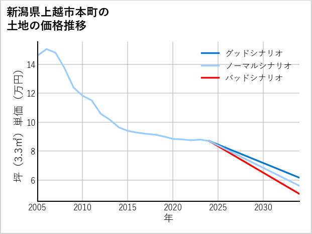 新潟県上越市本町の土地価格推移