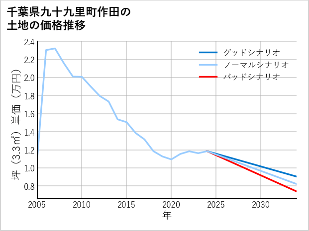 千葉県九十九里町作田の土地価格推移