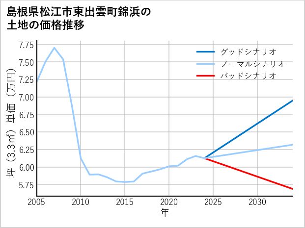島根県松江市東出雲町錦浜の土地価格推移