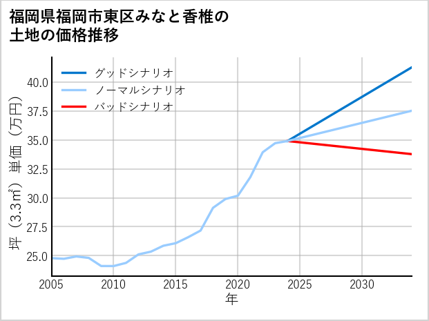 福岡県福岡市東区みなと香椎の土地価格推移
