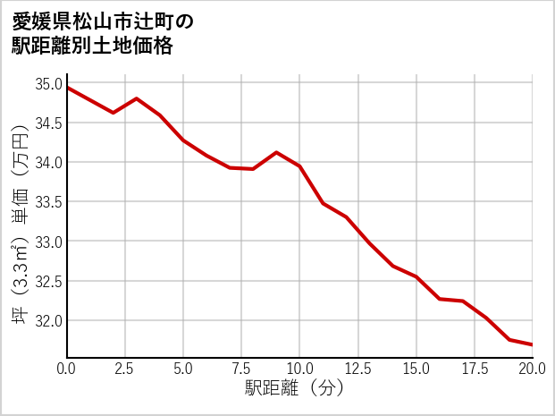 愛媛県松山市辻町の徒歩距離別の土地坪単価