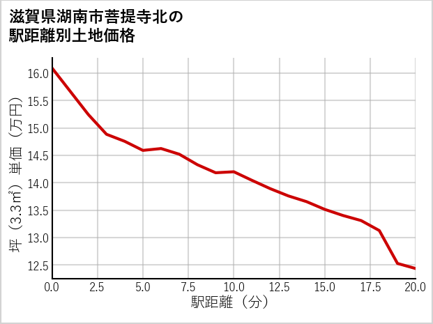 滋賀県湖南市菩提寺北の徒歩距離別の土地坪単価