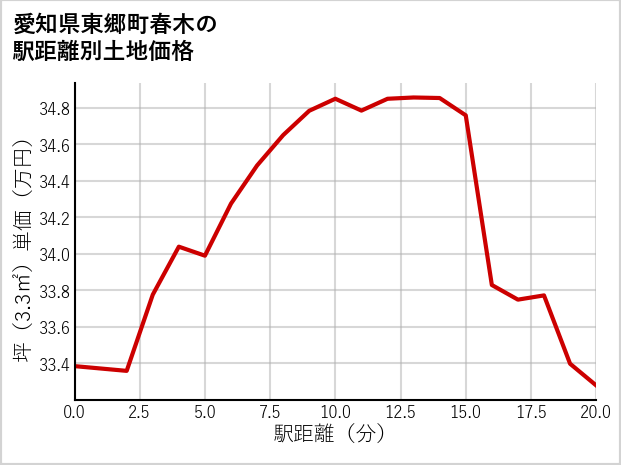 愛知県東郷町春木の徒歩距離別の土地坪単価