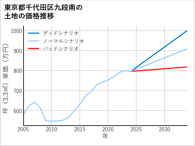 東京都千代田区九段南の土地価格推移