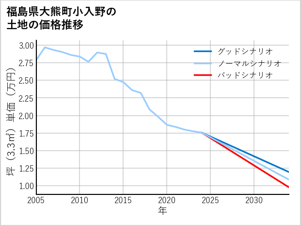 福島県大熊町小入野の土地価格推移