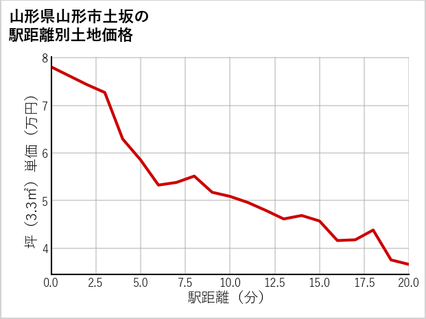 山形県山形市土坂の徒歩距離別の土地坪単価