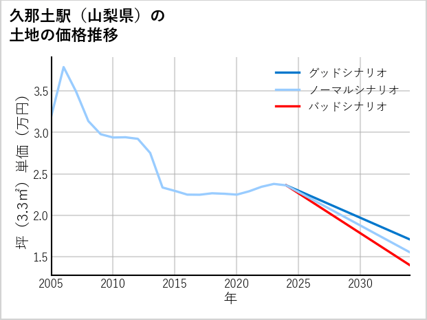 久那土駅（山梨県）の土地価格推移