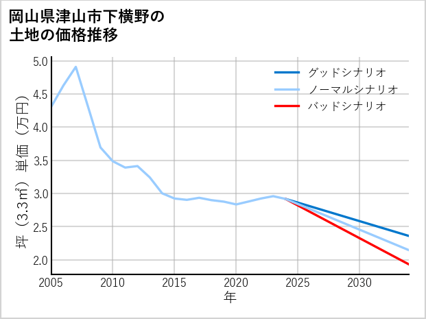 岡山県津山市下横野の土地価格推移