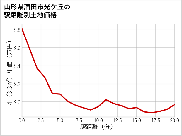 山形県酒田市光ケ丘の徒歩距離別の土地坪単価