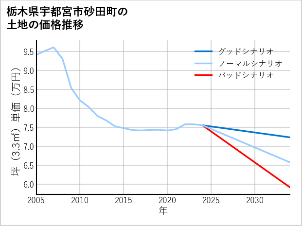 栃木県宇都宮市砂田町の土地価格推移