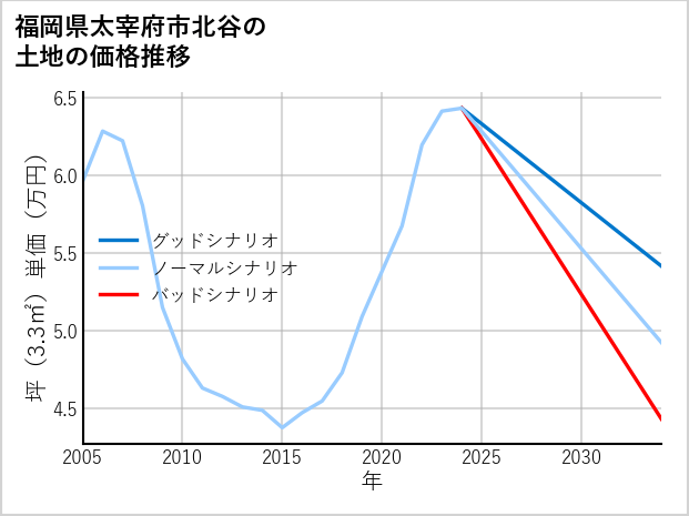 福岡県太宰府市北谷の土地価格推移