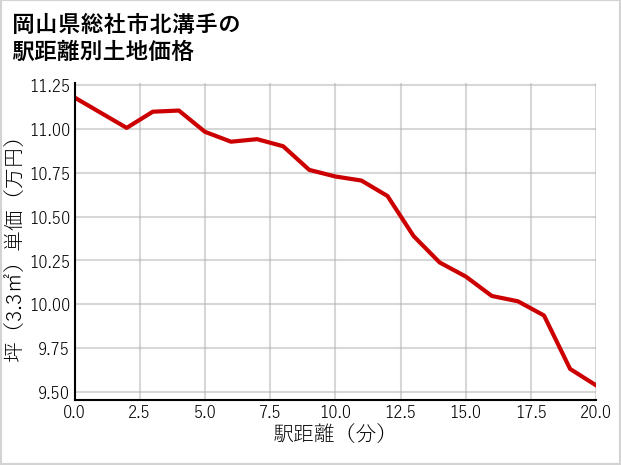 岡山県総社市北溝手の徒歩距離別の土地坪単価
