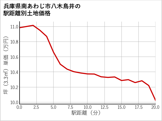 兵庫県南あわじ市八木鳥井の徒歩距離別の土地坪単価
