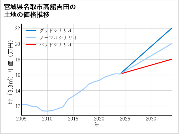 宮城県名取市高舘吉田の土地価格推移