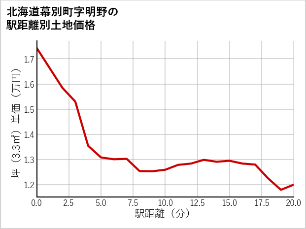 北海道幕別町明野の徒歩距離別の土地坪単価