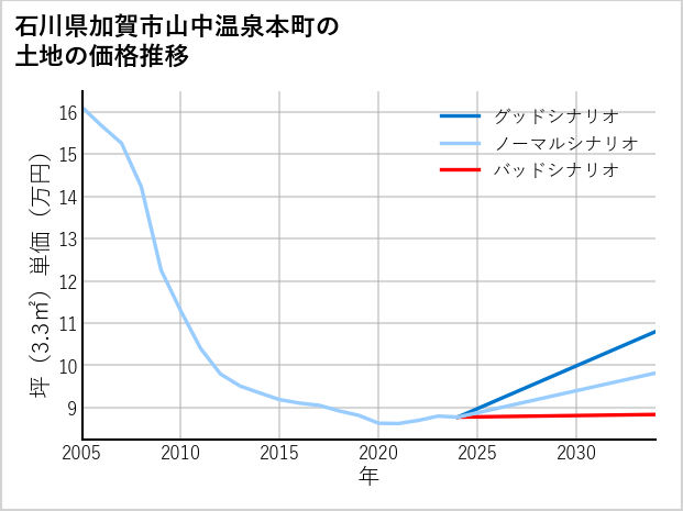 石川県加賀市山中温泉本町の土地価格推移