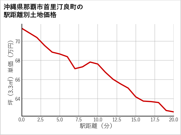 沖縄県那覇市首里汀良町の徒歩距離別の土地坪単価
