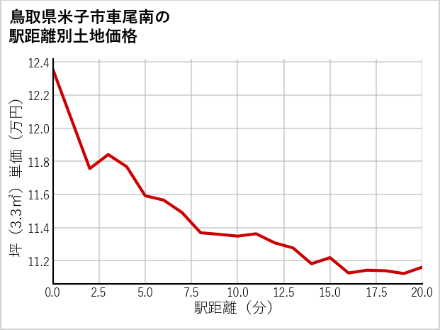 鳥取県米子市車尾南の徒歩距離別の土地坪単価