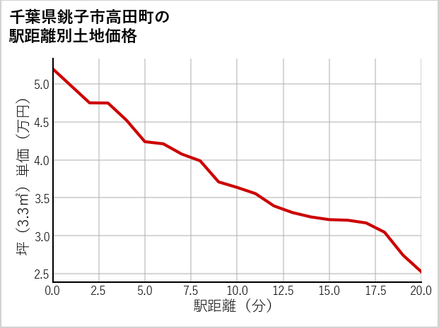 千葉県銚子市高田町の徒歩距離別の土地坪単価
