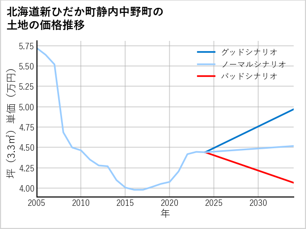 北海道新ひだか町静内中野町の土地価格推移