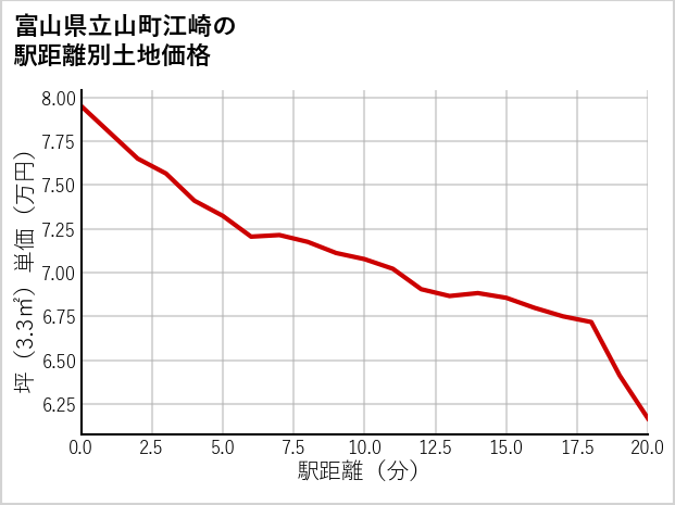 富山県立山町江崎の徒歩距離別の土地坪単価