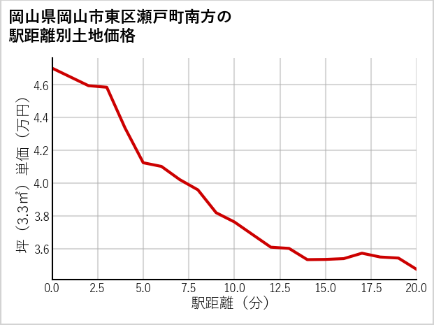 岡山県岡山市東区瀬戸町南方の徒歩距離別の土地坪単価